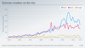 Floods: Climate change Indicators 3