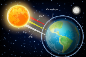 Why ozone layer depletion is alarming! 3