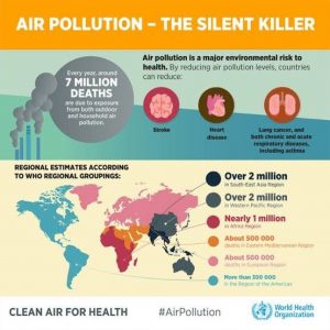 Major Air Pollutants and Challenges!!! 2
