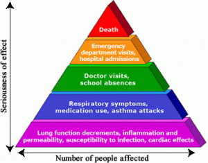 Major Air Pollutants and Challenges!!! 3