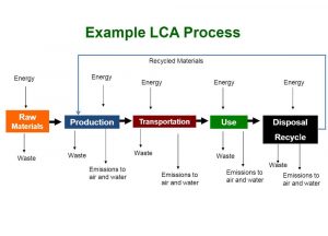 Life Cycle Assessment (LCA) to Examin Environmental Implications 2 Life Cycle Assessment (LCA) to Examin Environmental Implications 1