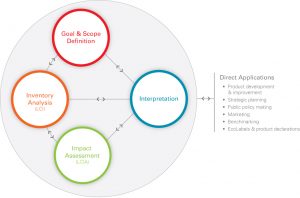 Life Cycle Assessment (LCA) to Examin Environmental Implications 3 Life Cycle Assessment (LCA) to Examin Environmental Implications 2