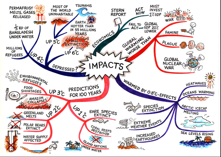 10 signs one should look around to ascertain the impacts of Climate Change