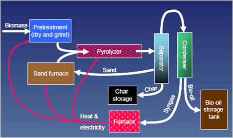 Pyrolysis and Biomass: The fuel of future?
