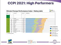 Climate Change Performance Index 2021: India slips down by one position to 10th rank, US ranked last
