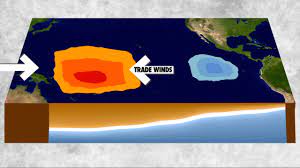 What are El Niño and La Niña?