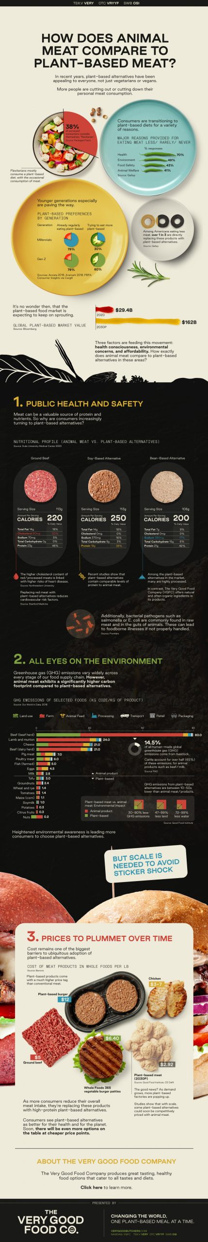 How Does Animal Meat Compare to Plant-Based Meat?