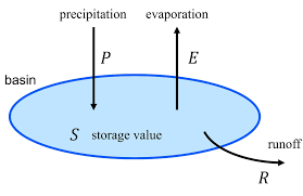 What is Water Budget | Formula for Calculation | MAWA