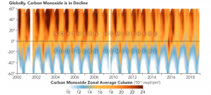 A Global Decline in Carbon Monoxide 1