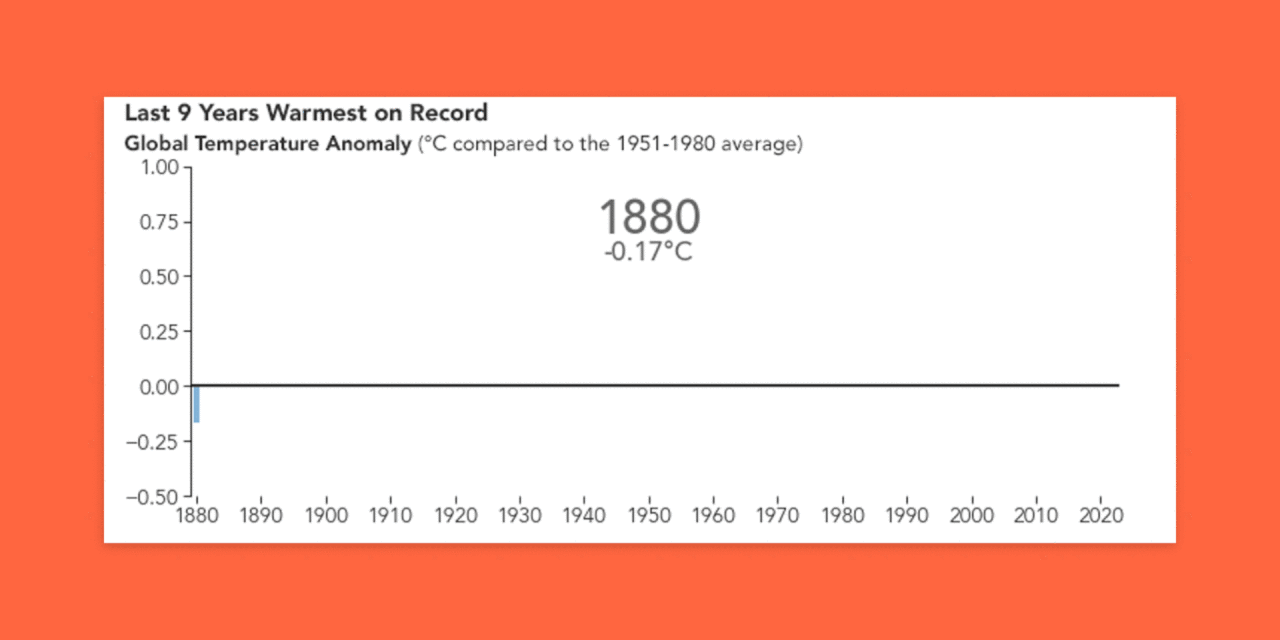Global warming is about to accelerate