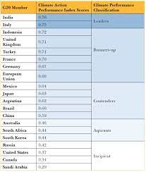 Climate Performance Index: A Study of the Performance of G20 Countries in Mitigation