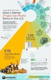Top 10 Most Littered Plastic Items in the U.S.￼