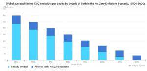 What would net zero by 2050 mean for the emissions footprints of younger people versus their parents?