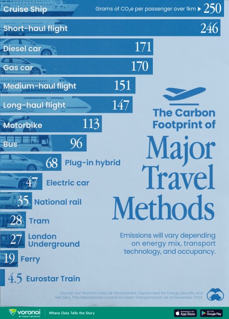 The Carbon Footprint of Major Travel Methods