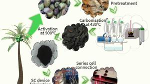 Researchers devise method to develop eco-friendly supercapacitors using activated carbon produced from coconut husks 1 Researchers devise method to develop eco-friendly supercapacitors using activated carbon produced from coconut husks 1