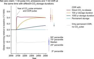 Climate scientists argue that 1000-year sequestration strategies must be used to meet climate goals 1