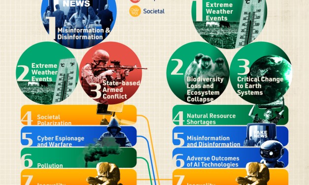 Ranked: The Top 10 Global Risks That Will Define the Future