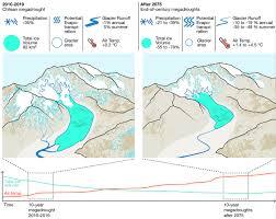 Less water from glaciers during future megadroughts in the Southern Andes