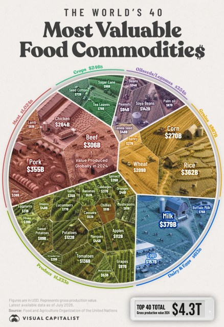 Ranked: The World’s 40 Most Valuable Food Commodities
